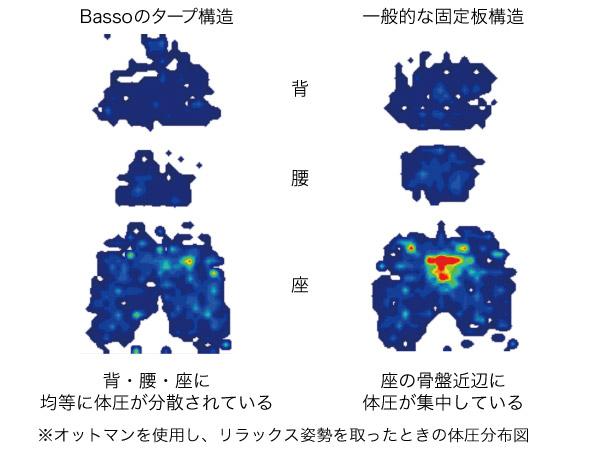 体圧を分散してくれるタープ構造